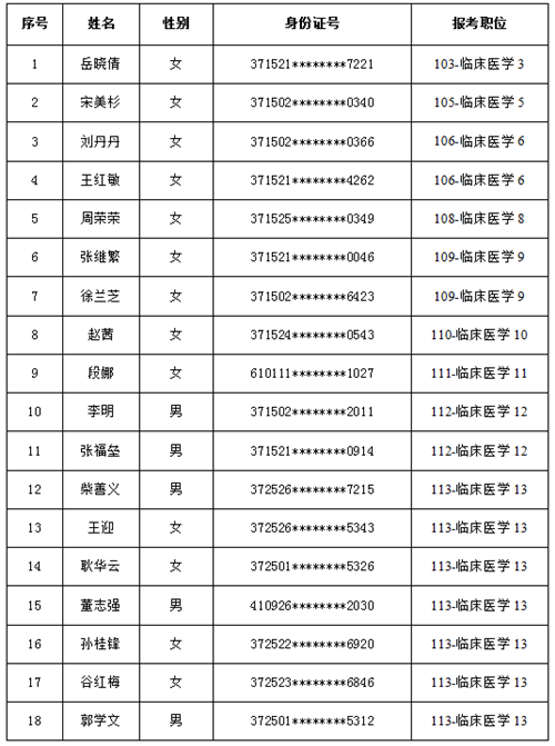 关于2021年聊城市人民医院东昌府院区 （聊城市东昌府人民医院） 引进优秀人才拟聘用人员名单的公示